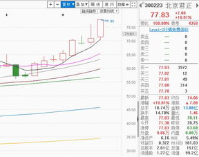 機構搶籌電子設備，300223反包漲停大陽線坐穩，下周計算機軟硬件開發或繼續高飛